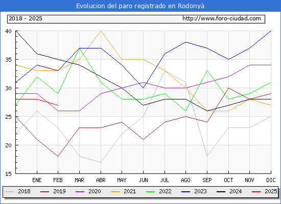 Evolucin de los datos de parados para el Municipio de Rodony hasta Febrero del 2025.