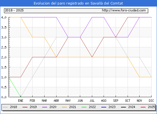 Evolucin de los datos de parados para el Municipio de Savall del Comtat hasta Febrero del 2025.