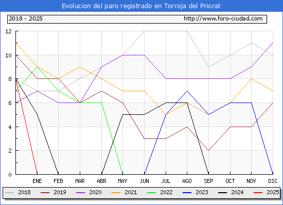 Evolucin de los datos de parados para el Municipio de Torroja del Priorat hasta Febrero del 2025.