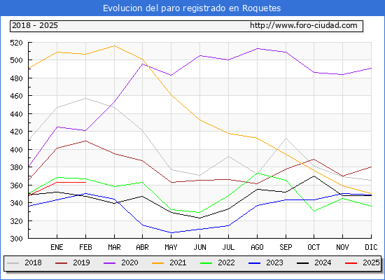 Evolucin de los datos de parados para el Municipio de Roquetes hasta Febrero del 2025.
