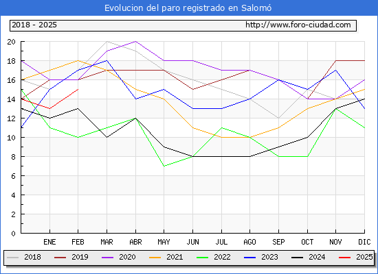 Evolucin de los datos de parados para el Municipio de Salom hasta Febrero del 2025.