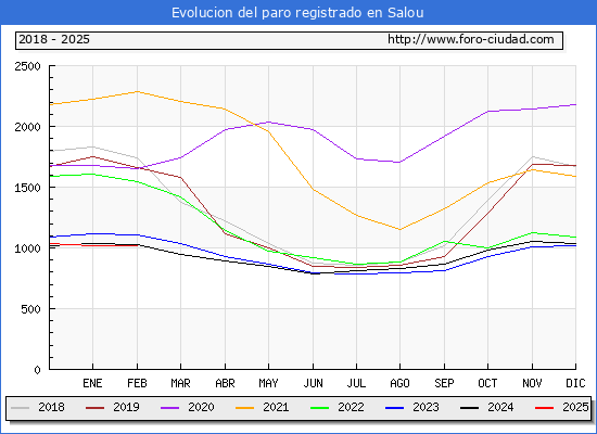 Evolucin de los datos de parados para el Municipio de Salou hasta Febrero del 2025.
