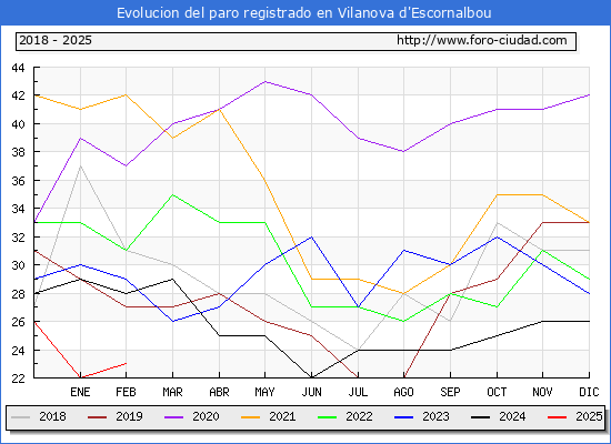 Evolucin de los datos de parados para el Municipio de Vilanova d'Escornalbou hasta Febrero del 2025.