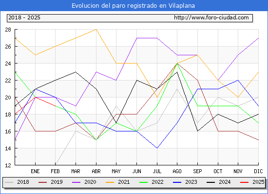 Evolucin de los datos de parados para el Municipio de Vilaplana hasta Febrero del 2025.
