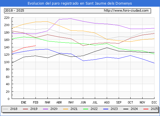 Evolucin de los datos de parados para el Municipio de Sant Jaume dels Domenys hasta Febrero del 2025.