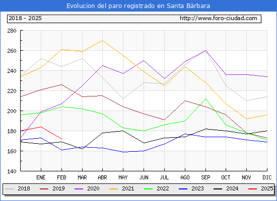 Evolucin de los datos de parados para el Municipio de Santa Brbara hasta Febrero del 2025.