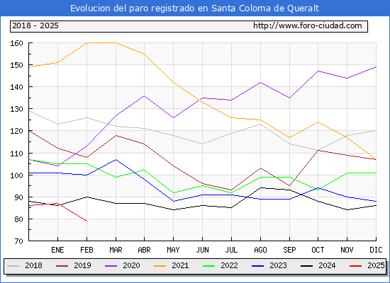 Evolucin de los datos de parados para el Municipio de Santa Coloma de Queralt hasta Febrero del 2025.