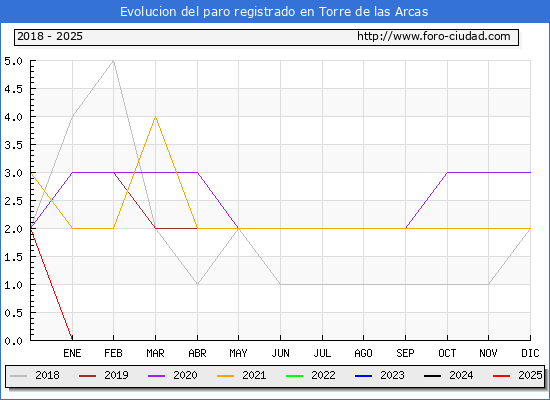 Evolucin de los datos de parados para el Municipio de Torre de las Arcas hasta Febrero del 2025.