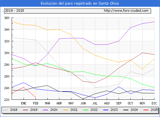 Evolucin de los datos de parados para el Municipio de Santa Oliva hasta Febrero del 2025.