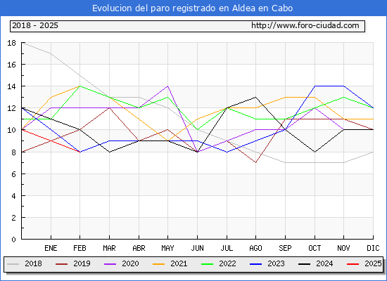Evolucin de los datos de parados para el Municipio de Aldea en Cabo hasta Febrero del 2025.