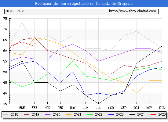 Evolucin de los datos de parados para el Municipio de Calzada de Oropesa hasta Febrero del 2025.