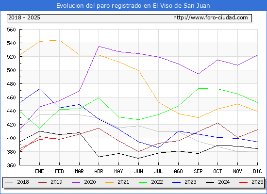 Evolucin de los datos de parados para el Municipio de El Viso de San Juan hasta Febrero del 2025.