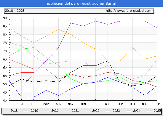 Evolucin de los datos de parados para el Municipio de Sarral hasta Febrero del 2025.