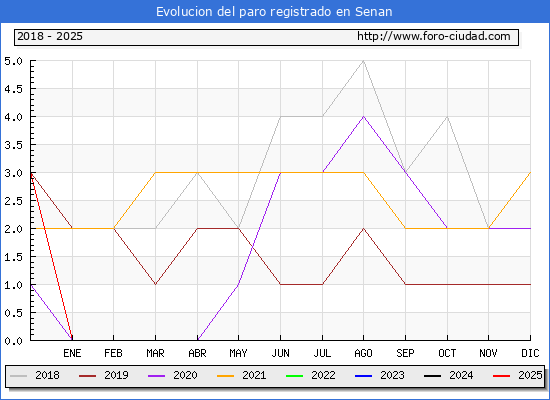 Evolucin de los datos de parados para el Municipio de Senan hasta Febrero del 2025.