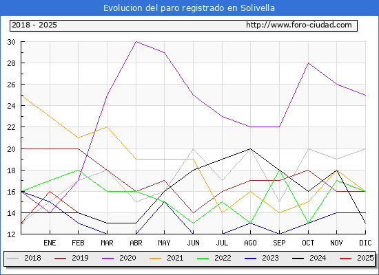 Evolucin de los datos de parados para el Municipio de Solivella hasta Febrero del 2025.