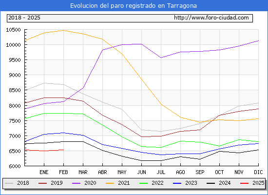 Evolucin de los datos de parados para el Municipio de Tarragona hasta Febrero del 2025.