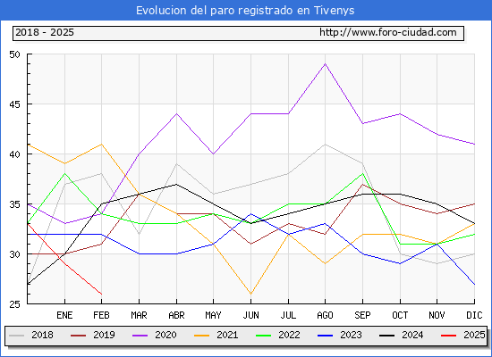 Evolucin de los datos de parados para el Municipio de Tivenys hasta Febrero del 2025.