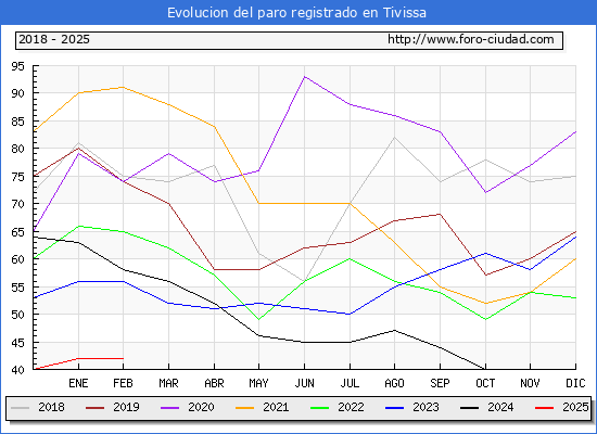Evolucin de los datos de parados para el Municipio de Tivissa hasta Febrero del 2025.