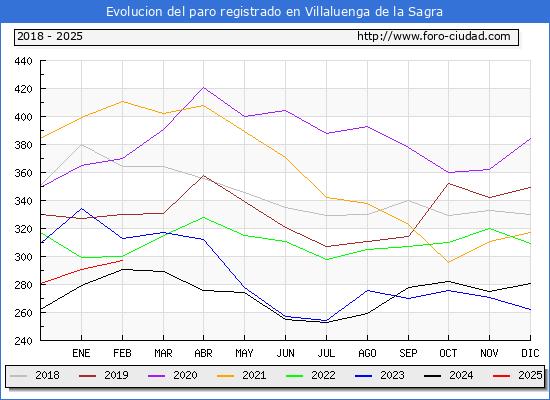 Evolucin de los datos de parados para el Municipio de Villaluenga de la Sagra hasta Febrero del 2025.