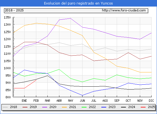 Evolucin de los datos de parados para el Municipio de Yuncos hasta Febrero del 2025.