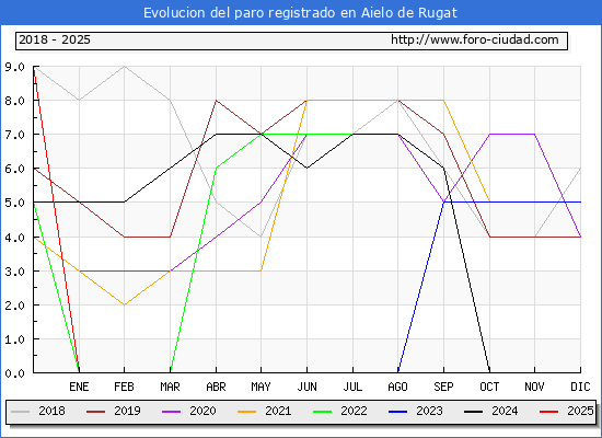 Evolucin de los datos de parados para el Municipio de Aielo de Rugat hasta Febrero del 2025.