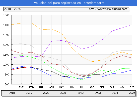 Evolucin de los datos de parados para el Municipio de Torredembarra hasta Febrero del 2025.