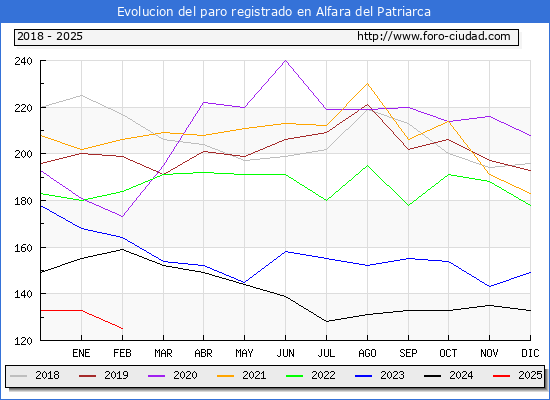 Evolucin de los datos de parados para el Municipio de Alfara del Patriarca hasta Febrero del 2025.