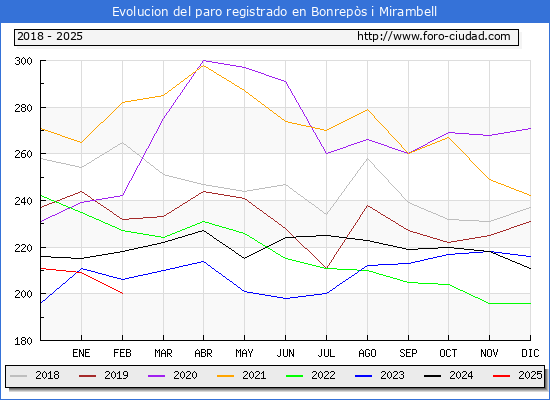 Evolucin de los datos de parados para el Municipio de Bonreps i Mirambell hasta Febrero del 2025.