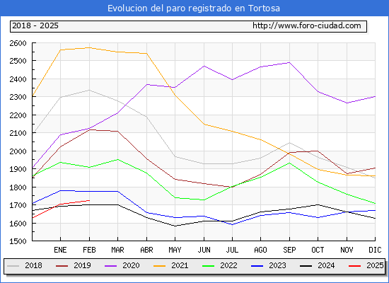 Evolucin de los datos de parados para el Municipio de Tortosa hasta Febrero del 2025.