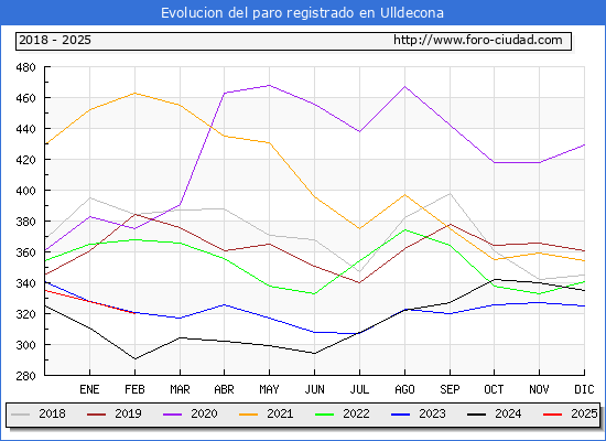 Evolucin de los datos de parados para el Municipio de Ulldecona hasta Febrero del 2025.