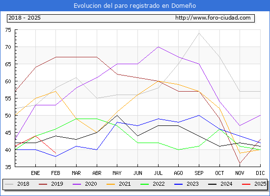 Evolucin de los datos de parados para el Municipio de Domeo hasta Febrero del 2025.