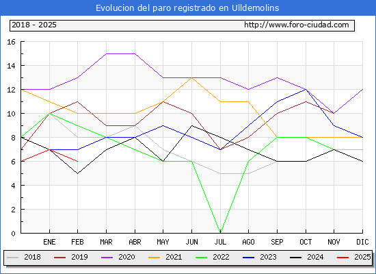 Evolucin de los datos de parados para el Municipio de Ulldemolins hasta Febrero del 2025.