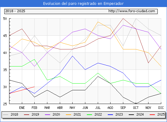 Evolucin de los datos de parados para el Municipio de Emperador hasta Febrero del 2025.