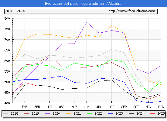 Evolucin de los datos de parados para el Municipio de l'Alcdia hasta Febrero del 2025.