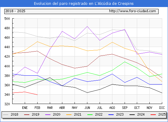 Evolucin de los datos de parados para el Municipio de l'Alcdia de Crespins hasta Febrero del 2025.