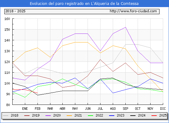 Evolucin de los datos de parados para el Municipio de l'Alqueria de la Comtessa hasta Febrero del 2025.
