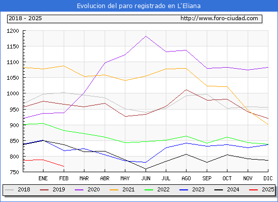 Evolucin de los datos de parados para el Municipio de l'Eliana hasta Febrero del 2025.