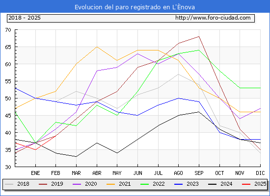 Evolucin de los datos de parados para el Municipio de l'nova hasta Febrero del 2025.
