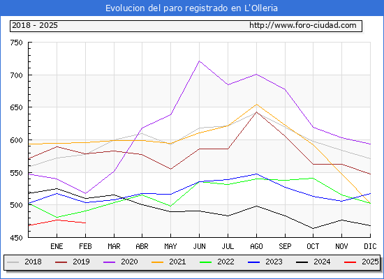 Evolucin de los datos de parados para el Municipio de l'Olleria hasta Febrero del 2025.