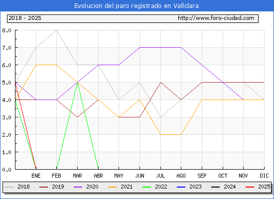 Evolucin de los datos de parados para el Municipio de Vallclara hasta Febrero del 2025.