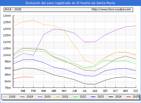 Evolucin de los datos de parados para el Municipio de El Puerto de Santa Mara hasta Febrero del 2025.
