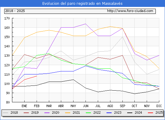 Evolucin de los datos de parados para el Municipio de Massalavs hasta Febrero del 2025.