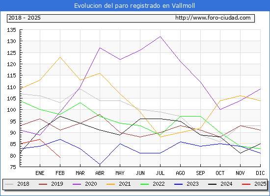 Evolucin de los datos de parados para el Municipio de Vallmoll hasta Febrero del 2025.
