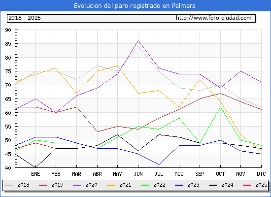 Evolucin de los datos de parados para el Municipio de Palmera hasta Febrero del 2025.