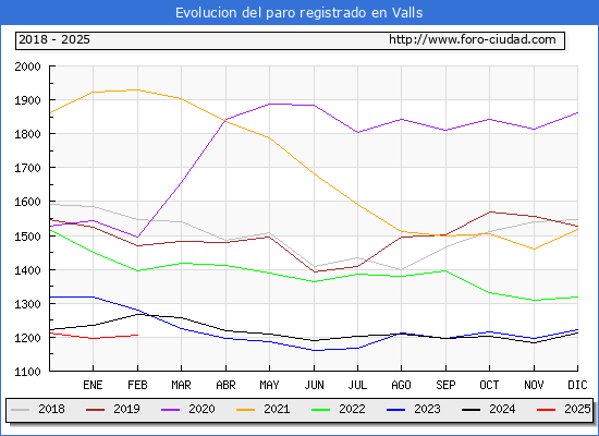 Evolucin de los datos de parados para el Municipio de Valls hasta Febrero del 2025.