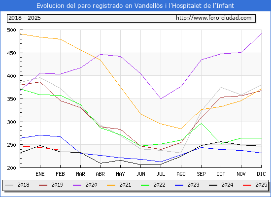Evolucin de los datos de parados para el Municipio de Vandells i l'Hospitalet de l'Infant hasta Febrero del 2025.