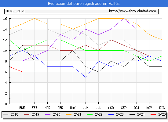 Evolucin de los datos de parados para el Municipio de Valls hasta Febrero del 2025.