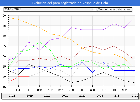 Evolucin de los datos de parados para el Municipio de Vespella de Gai hasta Febrero del 2025.