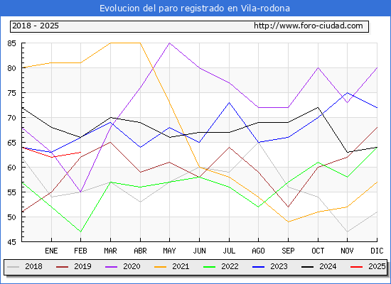 Evolucin de los datos de parados para el Municipio de Vila-rodona hasta Febrero del 2025.