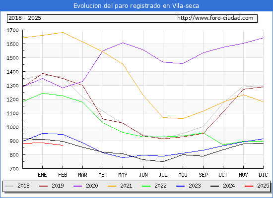 Evolucin de los datos de parados para el Municipio de Vila-seca hasta Febrero del 2025.